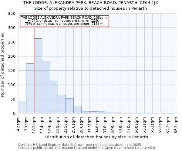 THE LODGE, ALEXANDRA PARK, BEACH ROAD, PENARTH, CF64 1JX: Size of property relative to detached houses houses in Penarth
