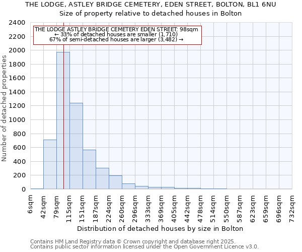 THE LODGE, ASTLEY BRIDGE CEMETERY, EDEN STREET, BOLTON, BL1 6NU: Size of property relative to detached houses in Bolton