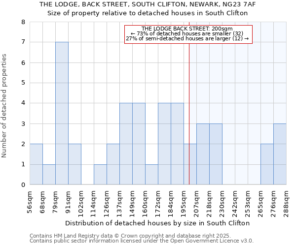 THE LODGE, BACK STREET, SOUTH CLIFTON, NEWARK, NG23 7AF: Size of property relative to detached houses houses in South Clifton