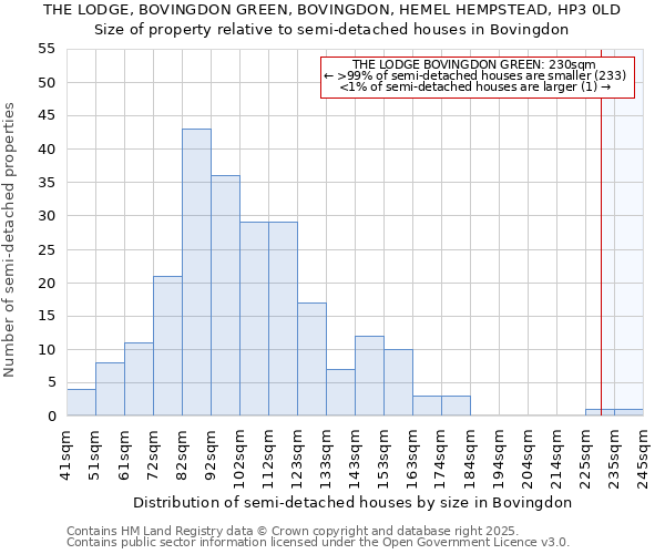 THE LODGE, BOVINGDON GREEN, BOVINGDON, HEMEL HEMPSTEAD, HP3 0LD: Size of property relative to detached houses in Bovingdon