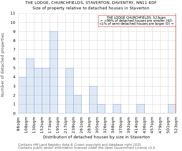 THE LODGE, CHURCHFIELDS, STAVERTON, DAVENTRY, NN11 6DF: Size of property relative to detached houses in Staverton