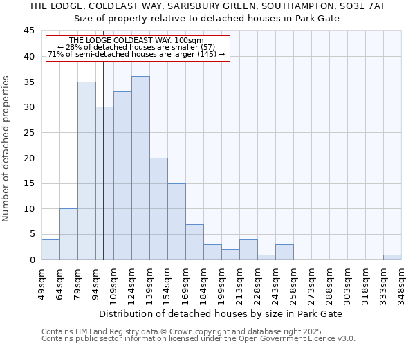 THE LODGE, COLDEAST WAY, SARISBURY GREEN, SOUTHAMPTON, SO31 7AT: Size of property relative to detached houses houses in Park Gate
