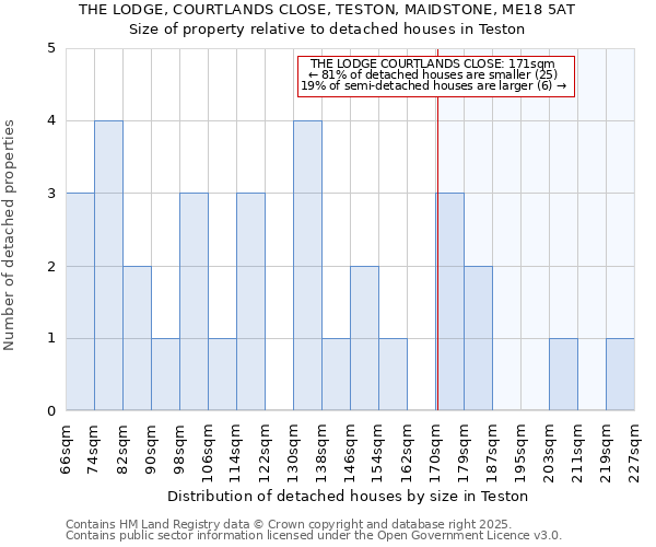 THE LODGE, COURTLANDS CLOSE, TESTON, MAIDSTONE, ME18 5AT: Size of property relative to detached houses houses in Teston