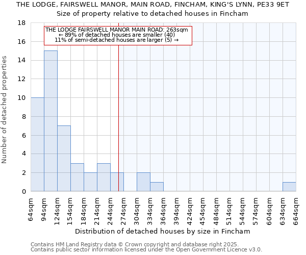 THE LODGE, FAIRSWELL MANOR, MAIN ROAD, FINCHAM, KING'S LYNN, PE33 9ET: Size of property relative to detached houses houses in Fincham