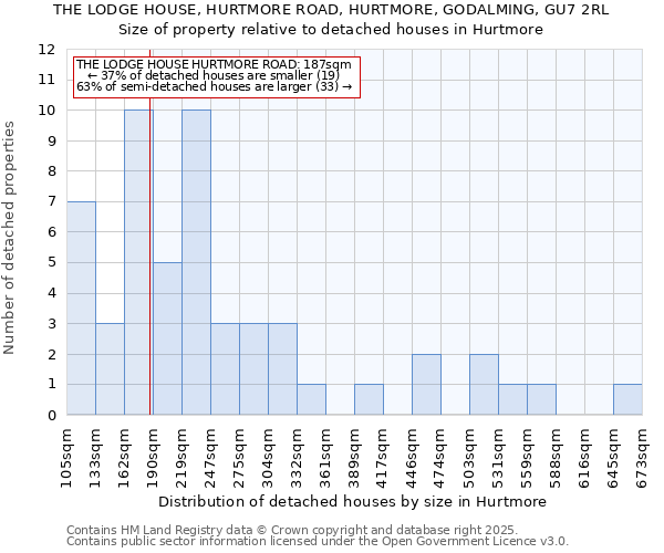 THE LODGE HOUSE, HURTMORE ROAD, HURTMORE, GODALMING, GU7 2RL: Size of property relative to detached houses houses in Hurtmore