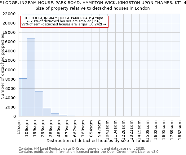 THE LODGE, INGRAM HOUSE, PARK ROAD, HAMPTON WICK, KINGSTON UPON THAMES, KT1 4BA: Size of property relative to detached houses houses in London