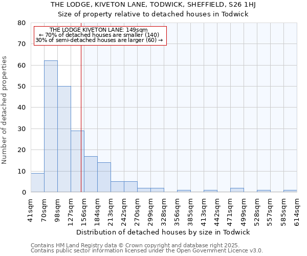 THE LODGE, KIVETON LANE, TODWICK, SHEFFIELD, S26 1HJ: Size of property relative to detached houses houses in Todwick