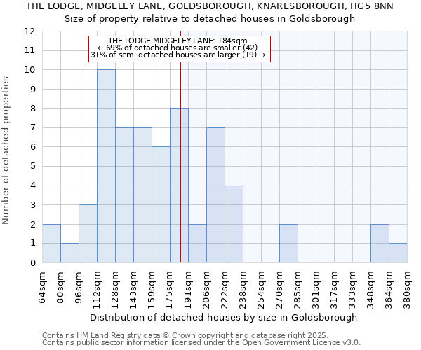 THE LODGE, MIDGELEY LANE, GOLDSBOROUGH, KNARESBOROUGH, HG5 8NN: Size of property relative to detached houses houses in Goldsborough