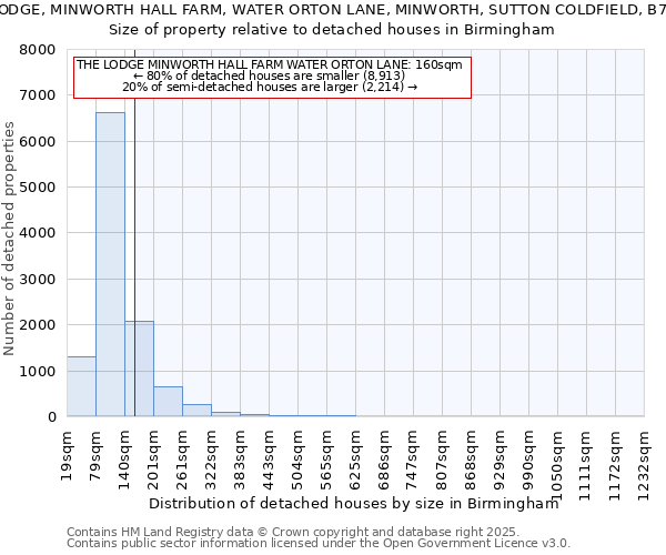 THE LODGE, MINWORTH HALL FARM, WATER ORTON LANE, MINWORTH, SUTTON COLDFIELD, B76 9BT: Size of property relative to detached houses in Birmingham