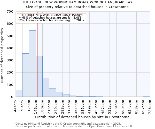 THE LODGE, NEW WOKINGHAM ROAD, WOKINGHAM, RG40 3AX: Size of property relative to detached houses houses in Crowthorne