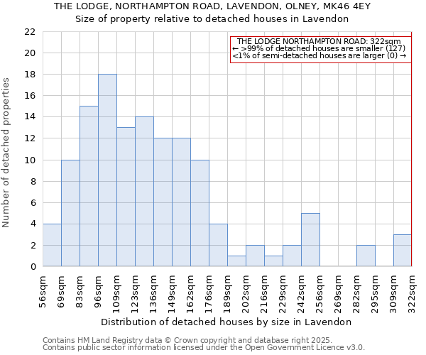 THE LODGE, NORTHAMPTON ROAD, LAVENDON, OLNEY, MK46 4EY: Size of property relative to detached houses houses in Lavendon