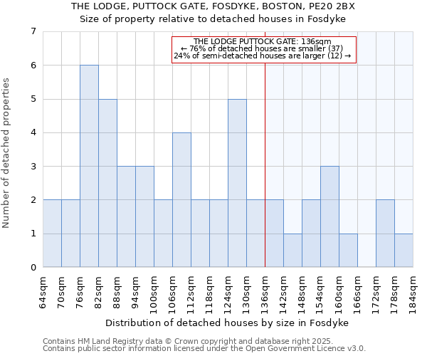 THE LODGE, PUTTOCK GATE, FOSDYKE, BOSTON, PE20 2BX: Size of property relative to detached houses houses in Fosdyke