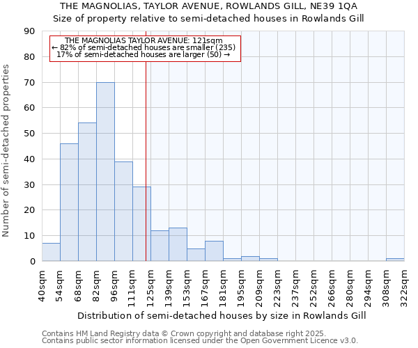 THE MAGNOLIAS, TAYLOR AVENUE, ROWLANDS GILL, NE39 1QA: Size of property relative to detached houses in Rowlands Gill