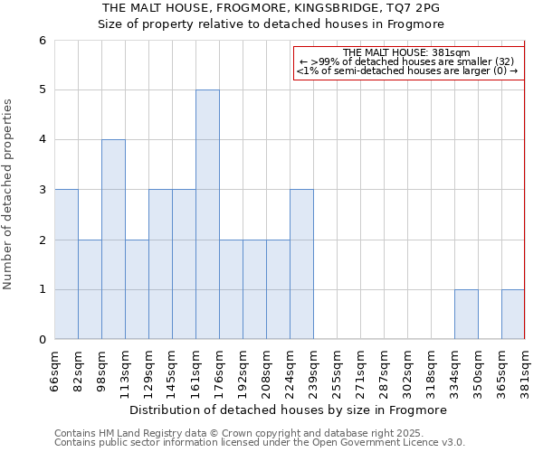 THE MALT HOUSE, FROGMORE, KINGSBRIDGE, TQ7 2PG: Size of property relative to detached houses houses in Frogmore