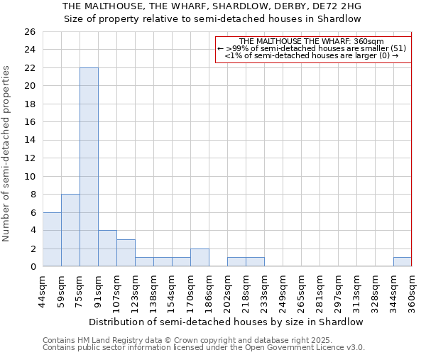 THE MALTHOUSE, THE WHARF, SHARDLOW, DERBY, DE72 2HG: Size of property relative to semi-detached houses houses in Shardlow