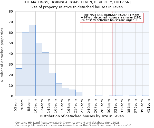 THE MALTINGS, HORNSEA ROAD, LEVEN, BEVERLEY, HU17 5NJ: Size of property relative to detached houses houses in Leven