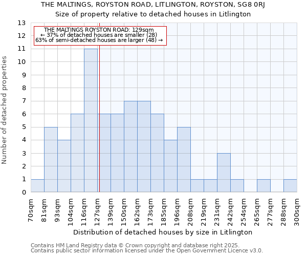 THE MALTINGS, ROYSTON ROAD, LITLINGTON, ROYSTON, SG8 0RJ: Size of property relative to detached houses houses in Litlington
