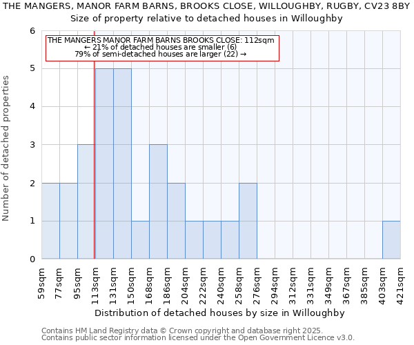 THE MANGERS, MANOR FARM BARNS, BROOKS CLOSE, WILLOUGHBY, RUGBY, CV23 8BY: Size of property relative to detached houses in Willoughby