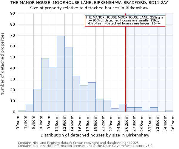 THE MANOR HOUSE, MOORHOUSE LANE, BIRKENSHAW, BRADFORD, BD11 2AY: Size of property relative to detached houses houses in Birkenshaw