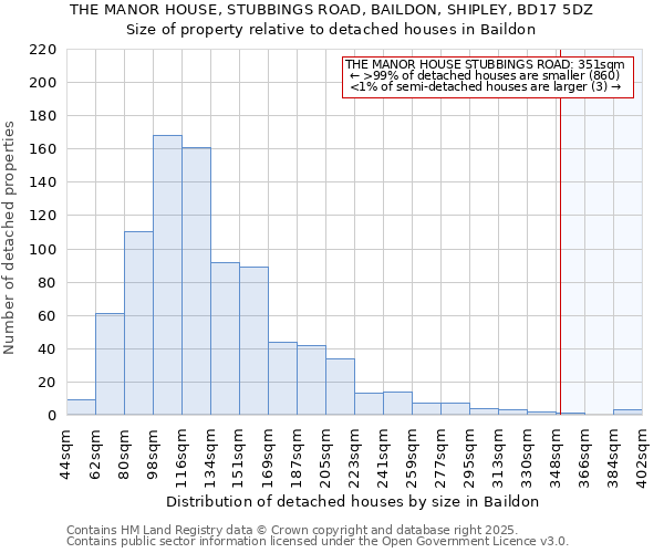 THE MANOR HOUSE, STUBBINGS ROAD, BAILDON, SHIPLEY, BD17 5DZ: Size of property relative to detached houses houses in Baildon