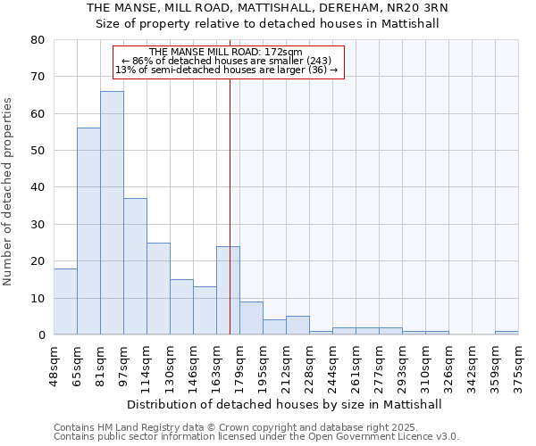 THE MANSE, MILL ROAD, MATTISHALL, DEREHAM, NR20 3RN: Size of property relative to detached houses houses in Mattishall