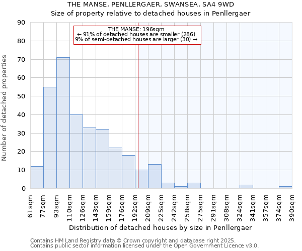 THE MANSE, PENLLERGAER, SWANSEA, SA4 9WD: Size of property relative to detached houses in Penllergaer