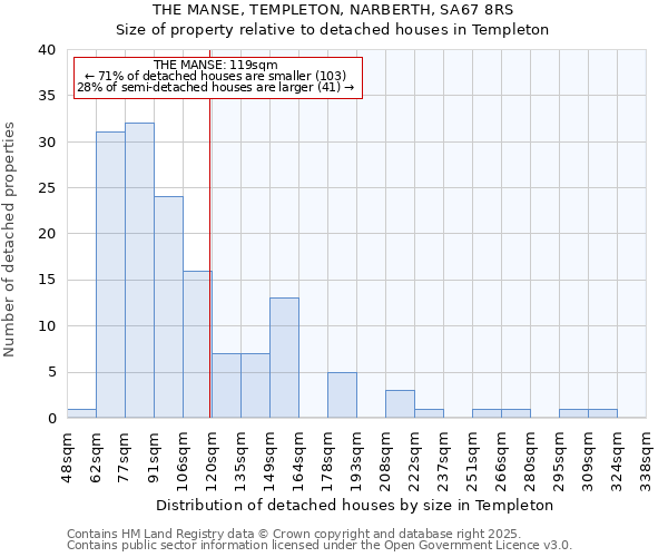 THE MANSE, TEMPLETON, NARBERTH, SA67 8RS: Size of property relative to detached houses houses in Templeton