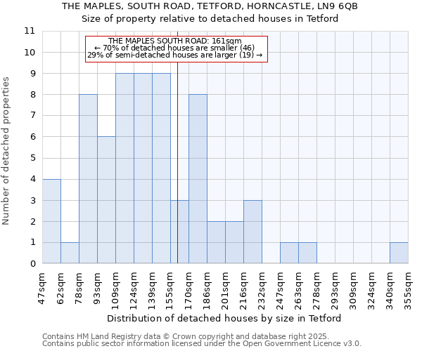 THE MAPLES, SOUTH ROAD, TETFORD, HORNCASTLE, LN9 6QB: Size of property relative to detached houses houses in Tetford