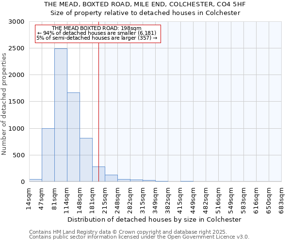 THE MEAD, BOXTED ROAD, MILE END, COLCHESTER, CO4 5HF: Size of property relative to detached houses in Colchester