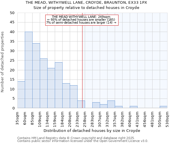 THE MEAD, WITHYWELL LANE, CROYDE, BRAUNTON, EX33 1PX: Size of property relative to detached houses houses in Croyde