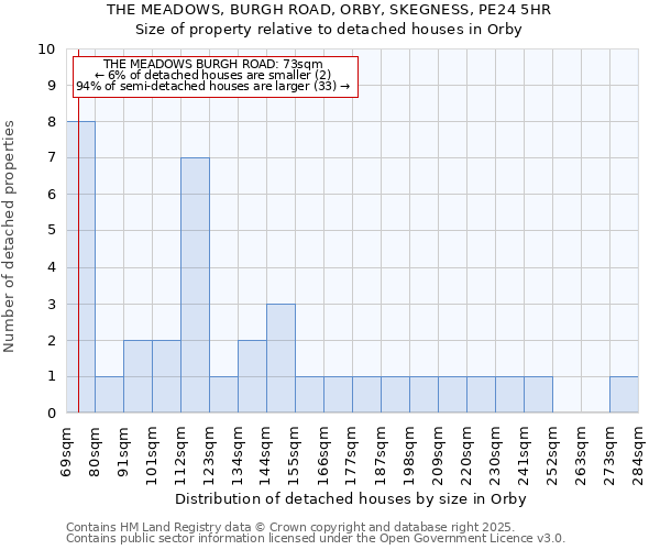 THE MEADOWS, BURGH ROAD, ORBY, SKEGNESS, PE24 5HR: Size of property relative to detached houses houses in Orby