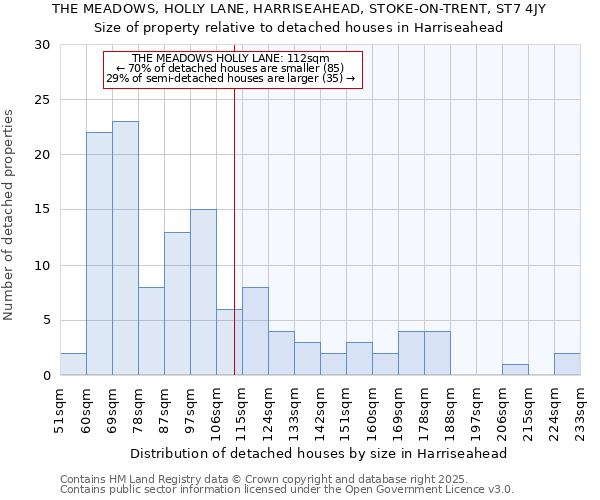 THE MEADOWS, HOLLY LANE, HARRISEAHEAD, STOKE-ON-TRENT, ST7 4JY: Size of property relative to detached houses in Harriseahead