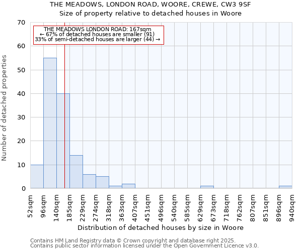 THE MEADOWS, LONDON ROAD, WOORE, CREWE, CW3 9SF: Size of property relative to detached houses houses in Woore