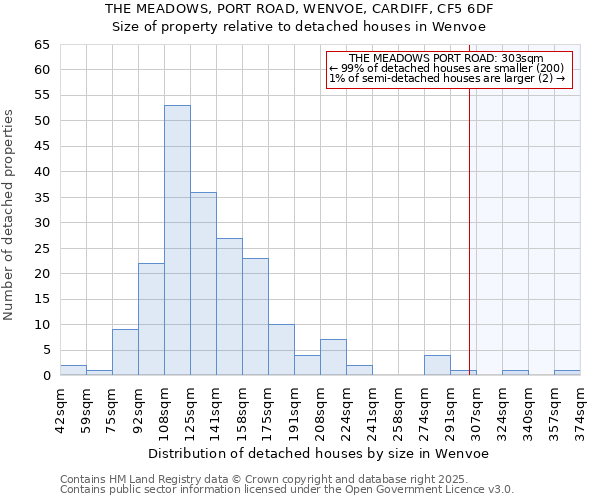 THE MEADOWS, PORT ROAD, WENVOE, CARDIFF, CF5 6DF: Size of property relative to detached houses houses in Wenvoe