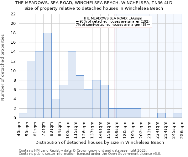 THE MEADOWS, SEA ROAD, WINCHELSEA BEACH, WINCHELSEA, TN36 4LD: Size of property relative to detached houses houses in Winchelsea Beach