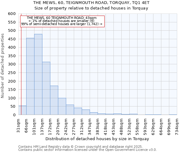 THE MEWS, 60, TEIGNMOUTH ROAD, TORQUAY, TQ1 4ET: Size of property relative to detached houses houses in Torquay