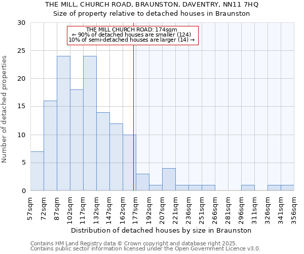 THE MILL, CHURCH ROAD, BRAUNSTON, DAVENTRY, NN11 7HQ: Size of property relative to detached houses in Braunston