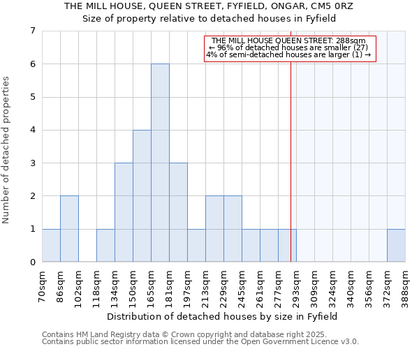 THE MILL HOUSE, QUEEN STREET, FYFIELD, ONGAR, CM5 0RZ: Size of property relative to detached houses houses in Fyfield