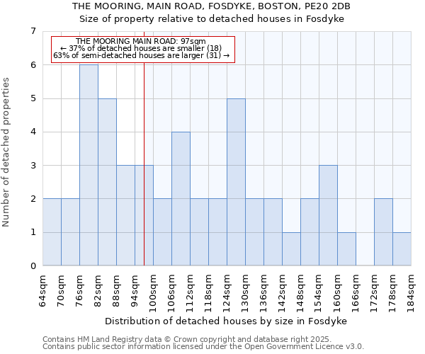 THE MOORING, MAIN ROAD, FOSDYKE, BOSTON, PE20 2DB: Size of property relative to detached houses houses in Fosdyke