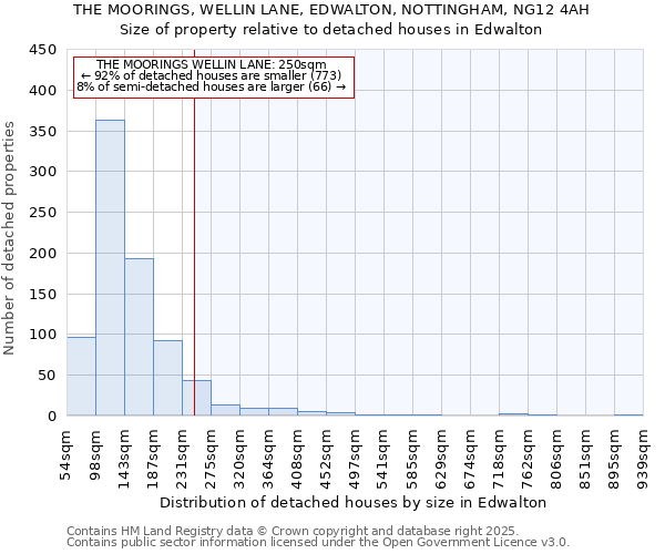 THE MOORINGS, WELLIN LANE, EDWALTON, NOTTINGHAM, NG12 4AH: Size of property relative to detached houses in Edwalton