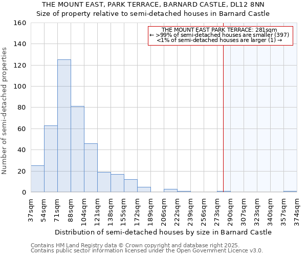 THE MOUNT EAST, PARK TERRACE, BARNARD CASTLE, DL12 8NN: Size of property relative to semi-detached houses houses in Barnard Castle