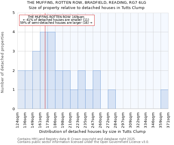 THE MUFFINS, ROTTEN ROW, BRADFIELD, READING, RG7 6LG: Size of property relative to detached houses in Tutts Clump