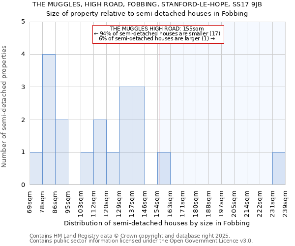 THE MUGGLES, HIGH ROAD, FOBBING, STANFORD-LE-HOPE, SS17 9JB: Size of property relative to semi-detached houses houses in Fobbing