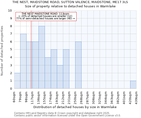 THE NEST, MAIDSTONE ROAD, SUTTON VALENCE, MAIDSTONE, ME17 3LS: Size of property relative to detached houses houses in Warmlake