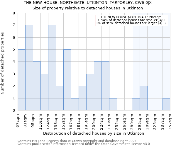 THE NEW HOUSE, NORTHGATE, UTKINTON, TARPORLEY, CW6 0JX: Size of property relative to detached houses houses in Utkinton