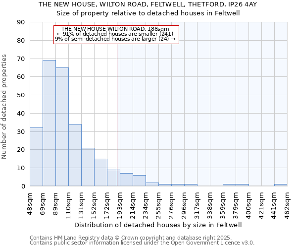 THE NEW HOUSE, WILTON ROAD, FELTWELL, THETFORD, IP26 4AY: Size of property relative to detached houses houses in Feltwell