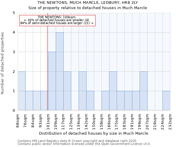 THE NEWTONS, MUCH MARCLE, LEDBURY, HR8 2LY: Size of property relative to detached houses houses in Much Marcle