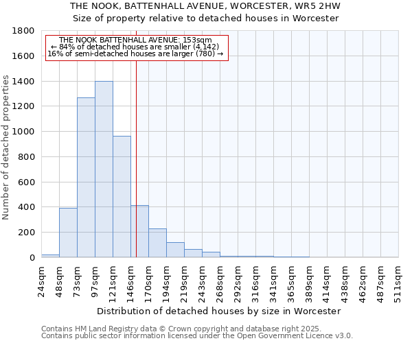THE NOOK, BATTENHALL AVENUE, WORCESTER, WR5 2HW: Size of property relative to detached houses houses in Worcester