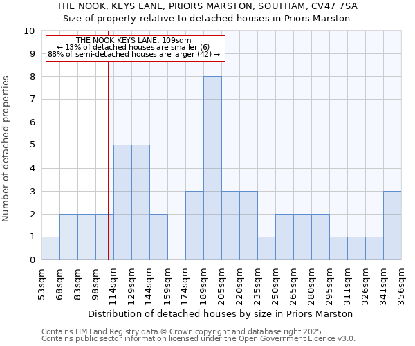 THE NOOK, KEYS LANE, PRIORS MARSTON, SOUTHAM, CV47 7SA: Size of property relative to detached houses in Priors Marston