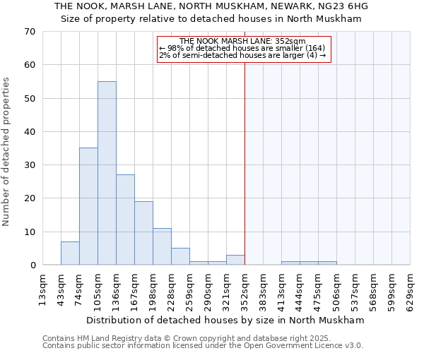 THE NOOK, MARSH LANE, NORTH MUSKHAM, NEWARK, NG23 6HG: Size of property relative to detached houses houses in North Muskham